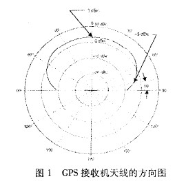 GPS天線技術及其發展