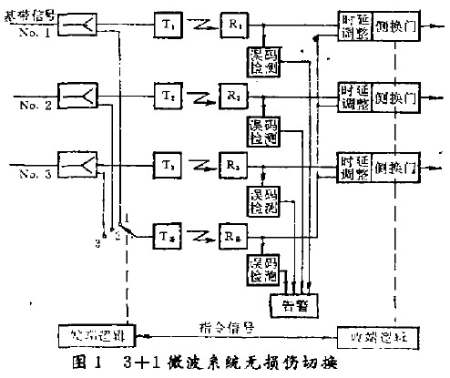數(shù)字微波通信系統(tǒng)中無(wú)損傷切換技術(shù)的應(yīng)用