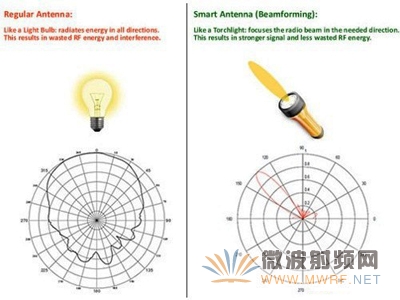 波束賦形技術：顯著提升無線傳輸效果