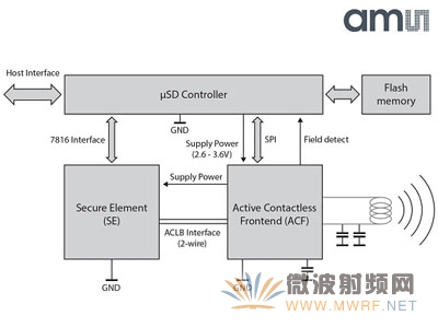 奧地利微射頻技術助力美國DeviceFidelity獨立NFC MicroSD卡
