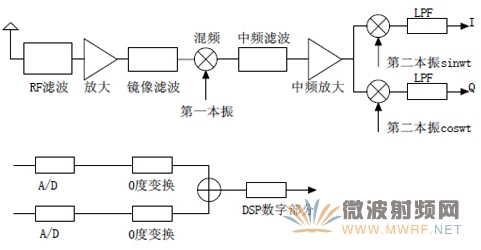 超外差接收機結構