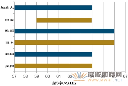 各國在60GHz頻段的可用頻譜