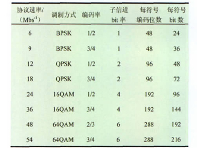 編碼方式與傳輸速率