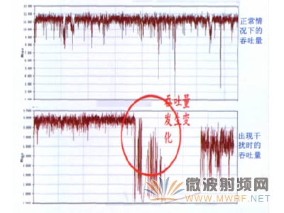 空口出現(xiàn)顯著射頻干擾時對業(yè)務的影響