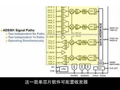 圖解軟件無線電技術(shù)的革命性產(chǎn)品--射頻捷變收發(fā)器AD9361