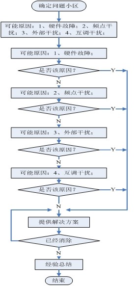 華為基站上行互調(diào)干擾排查方法