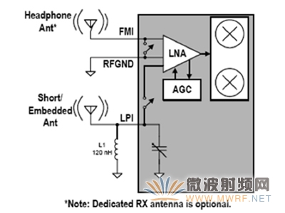 Si4704/05的概念性框圖