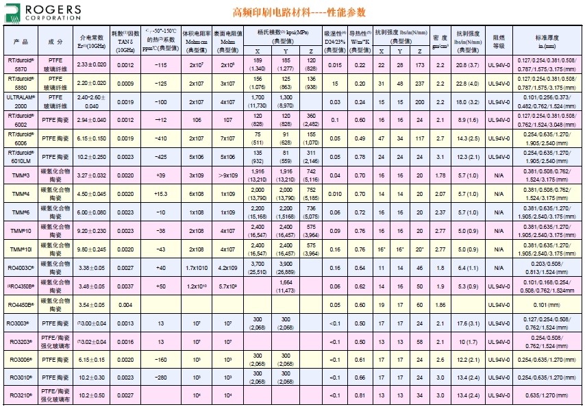 Rogers羅杰斯板材技術(shù)參數(shù)