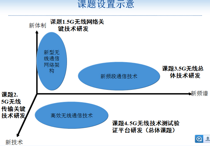 5G時代的無線需求及技術發展探討