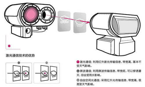 激光通信：比光纖快一倍