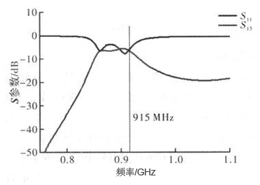 天線的S參數(shù)仿真結(jié)果