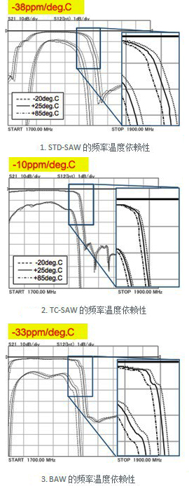 村田面向手機(jī)的溫度補(bǔ)償型SAW雙工器的開發(fā)動(dòng)向