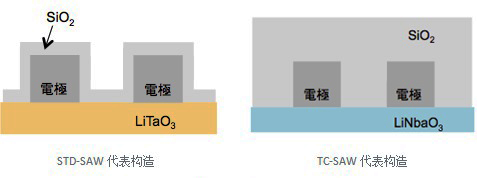 村田面向手機的溫度補償型SAW雙工器的開發動向