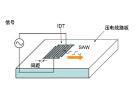 SAW/FBAR設備的工作原理及使用范例