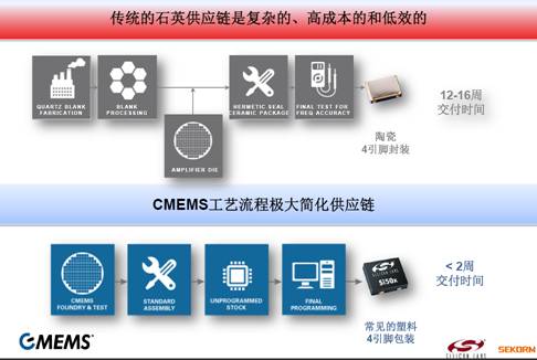 CMEMS定制樣片交付時間少于2周