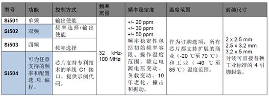 Si50x CMEMS 振蕩器系列產品概述