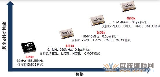 Si50x CMEMS振蕩器與Si51x、Si59x和Si53x/5x/7x XO的性價對比表