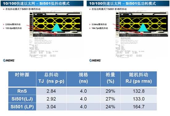 10/100快速以太網——分別在低抖動和低功耗模式下測量Si501 EVB的抖動