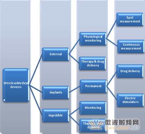 無(wú)線醫(yī)療設(shè)備的類別