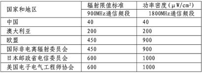 部分國家和組織的公眾輻射限值標準
