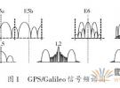 一種GPS/Galileo雙頻雙模接收機射頻前端系統的設計方案