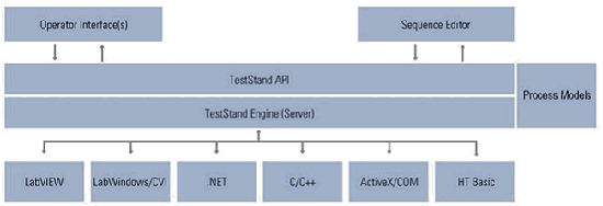 NI TestStand測試管理軟件架構