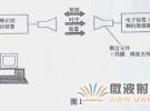 無線射頻識別技術(shù)：RFID讀寫器工作原理