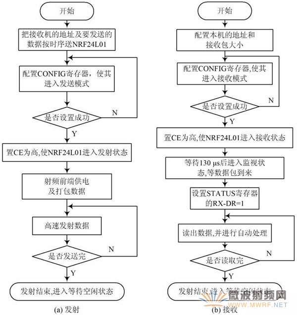 圖6 發射流程與接收流程。
