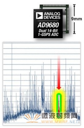 圖2: 雙通道、1.25 V、14位、1 GSPS AD9680 ADC