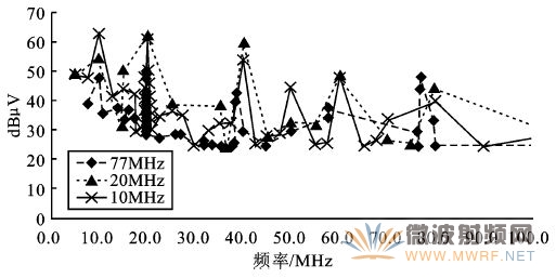 圖10 10/20/77MHz—ADC測試數(shù)據(jù)整理