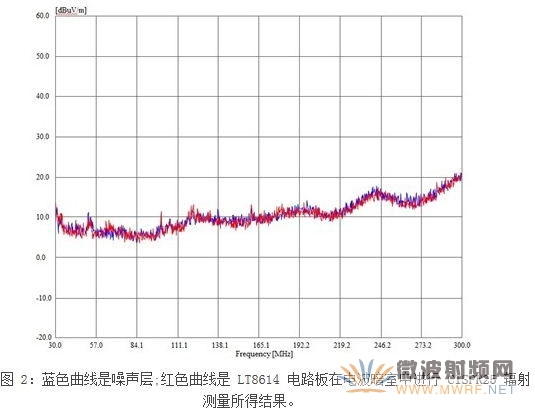 一種新型應(yīng)對汽車EMI問題解決方案