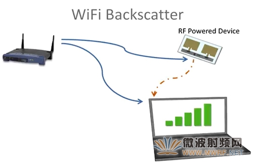 無線射頻供電:不用電池就可接入物聯網