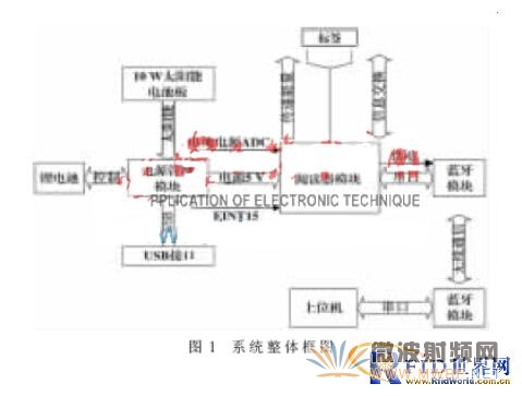 一款新型太陽(yáng)能無(wú)線超高頻閱讀器的設(shè)計(jì)