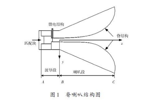 0.8~2.5 GHz 雙極化四脊圓錐喇叭天線設計