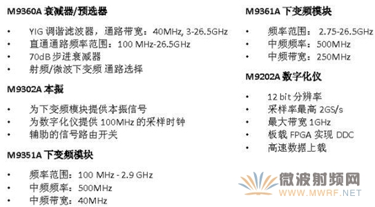 海量存儲寬帶接收機技術和方案
