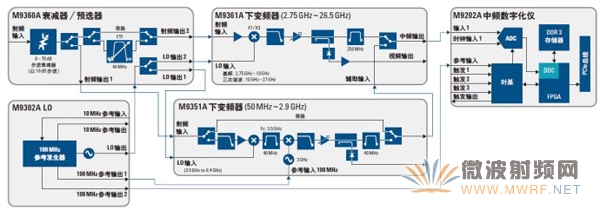 海量存儲寬帶接收機技術和方案