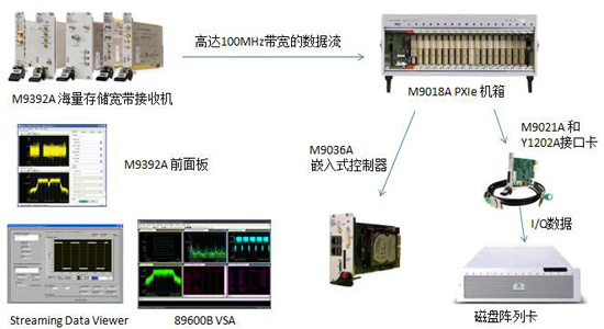 海量存儲寬帶接收機技術和方案