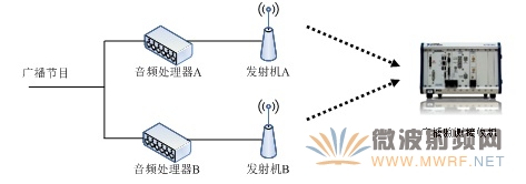FM廣播參數(shù)監(jiān)測提高收聽音質