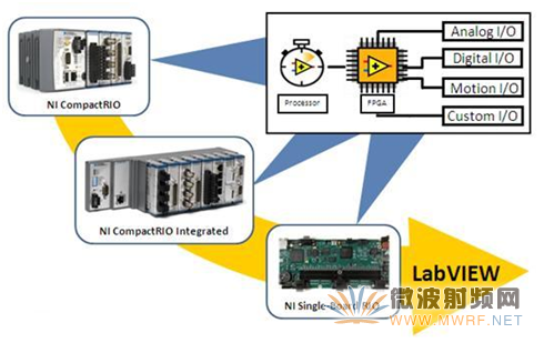 基于NI LabVIEW 2010和NI RIO構建精確定時的嵌入式系統(tǒng)