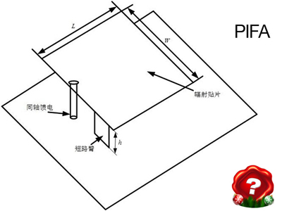 內置天線有兩種：PIFA天線和MONOPOLE天線