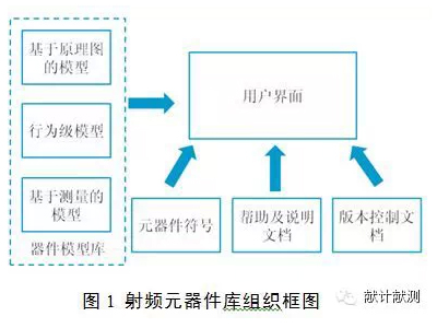 基于ADS的射頻微波元器件模型庫構建