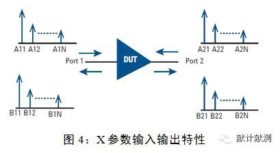 基于ADS的射頻微波元器件模型庫構建