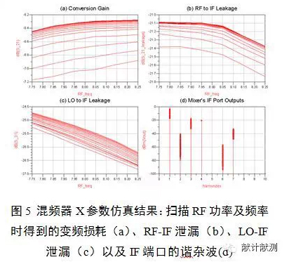 基于ADS的射頻微波元器件模型庫構建