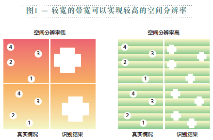 汽車雷達的未來趨勢：面向79GHz頻段