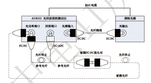 光纖跳線的插入損耗、回波損耗測(cè)量