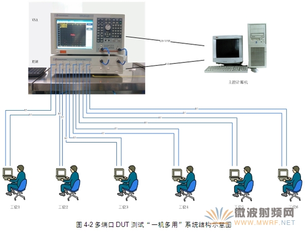 多端口器件測(cè)試“一機(jī)多用”應(yīng)用方案