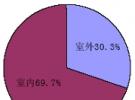 CDMA室內覆蓋規劃、優化測試解決方案