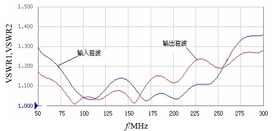 輸入/輸出駐波與頻率的關系