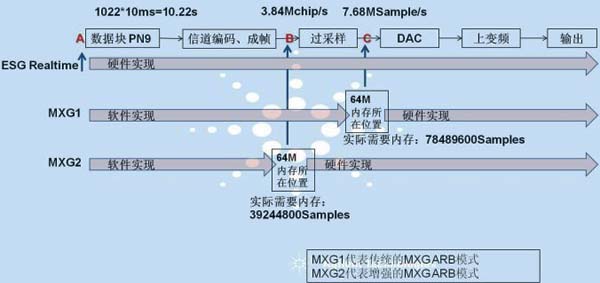 WCDMA上行RMC12.2k信號生成過程