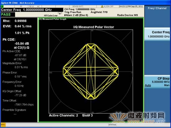 MXG N5182A發射WCDMA UpLink RMC12.2k性能——EVM